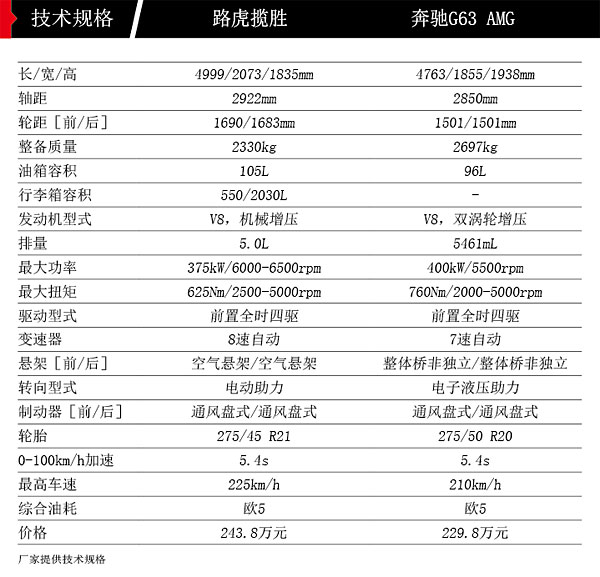 殊途同歸 試駕路虎攬勝與奔馳G63 AMG
