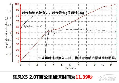 測試陸風X5 2.0T手動擋