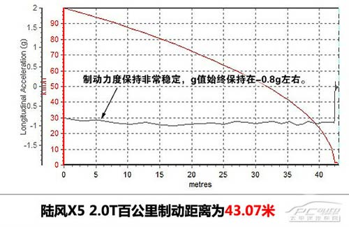 測試陸風X5 2.0T手動擋