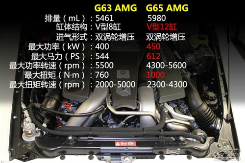 到店實(shí)拍奔馳G63 AMG