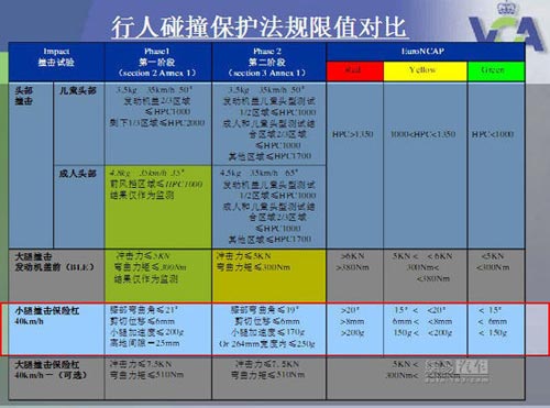 滿足歐盟法規 觀看瑞虎5行人保護碰撞測試