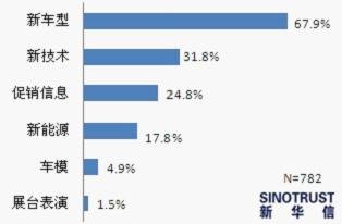廣州車展調查：SUV受熱捧 節能與新能源受關注