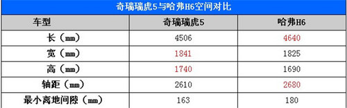 10萬元級(jí)別新老SUV對(duì)決 奇瑞瑞虎5對(duì)比哈弗H6