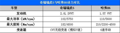 10萬元級(jí)別新老SUV對(duì)決 奇瑞瑞虎5對(duì)比哈弗H6