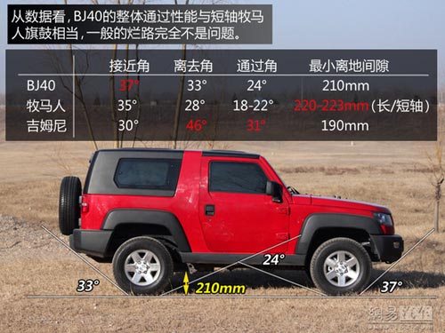 成全粉絲挑戰自我 網易試駕北京汽車BJ40