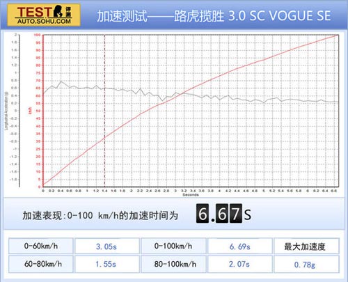 路虎 攬勝 實拍 圖解 圖片