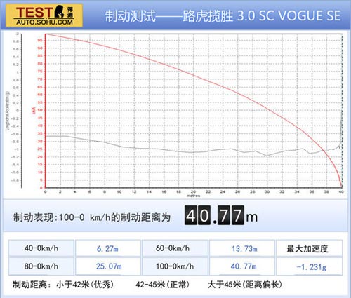 路虎 攬勝 實拍 圖解 圖片
