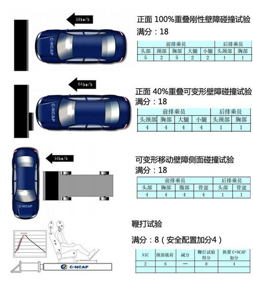 多為五星 2013年C-NCAP第四批車型成績