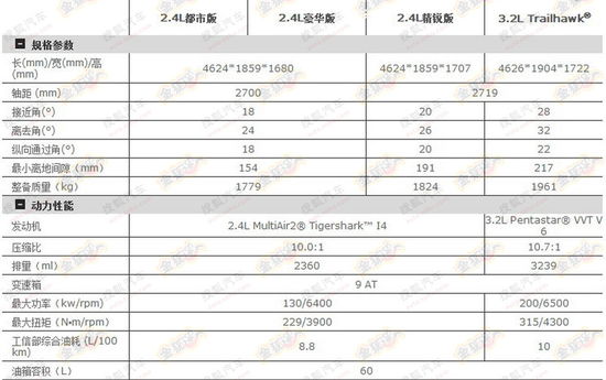 Jeep自由光配置曝光
