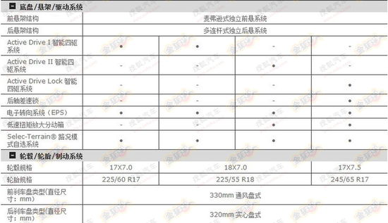 Jeep自由光配置曝光