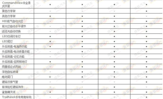 Jeep自由光配置曝光