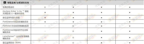 Jeep自由光配置曝光
