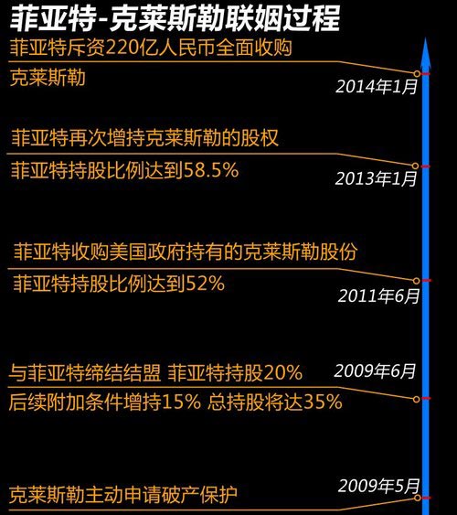 加速Jeep國產 菲亞特收購克萊斯勒推新車