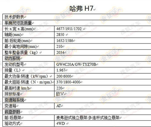 售16-20萬配備9AT 哈弗H7將明年上市