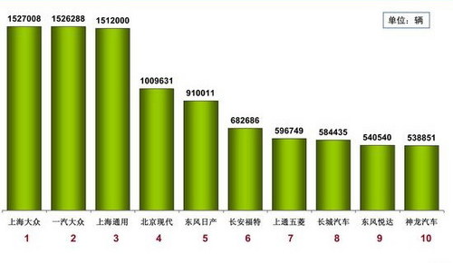 2013國內車企銷量排行