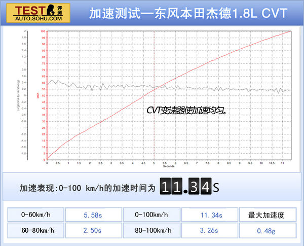本田 杰德 實拍 圖解 圖片