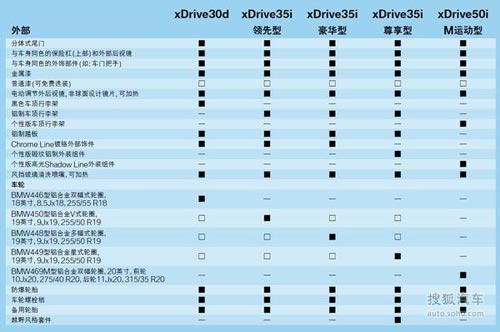 全新一代寶馬X5購車指