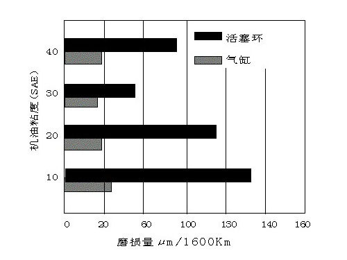 你不知道的事 簡述機油標號/作用及分類