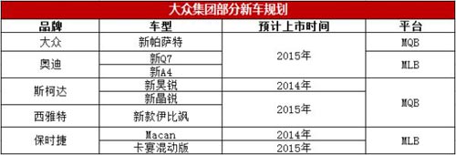 大眾部分新車規(guī)劃