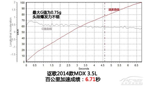 動若脫兔 測試2014款謳歌MDX 3.5L豪華版