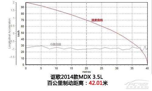 動若脫兔 測試2014款謳歌MDX 3.5L豪華版