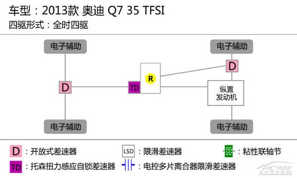 均衡型的王者 測奧迪Q7 35TFSI 運(yùn)動(dòng)型