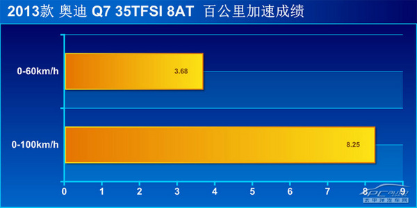 均衡型的王者 測奧迪Q7 35TFSI 運(yùn)動(dòng)型