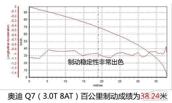 均衡型的王者 測奧迪Q7 35TFSI 運(yùn)動(dòng)型
