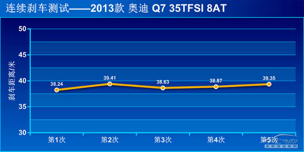 均衡型的王者 測奧迪Q7 35TFSI 運(yùn)動(dòng)型