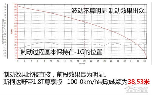 價格滑落品質升 試駕國產斯柯達野帝