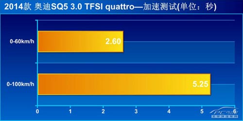 更動感/更激進 評測奧迪SQ5 3.0 TFSI