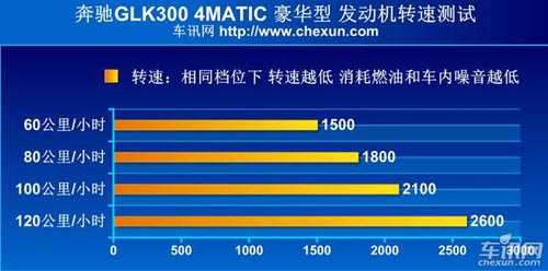 車訊網(wǎng)測試奔馳GLK300 外形優(yōu)雅的硬派小生