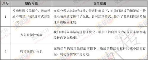 哈弗H8整改內(nèi)容