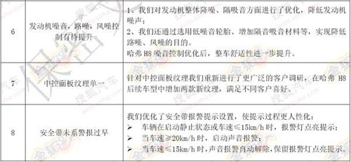 哈弗H8整改內(nèi)容
