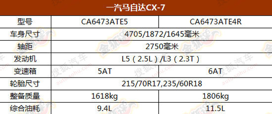 一汽馬自達(dá)CX-7